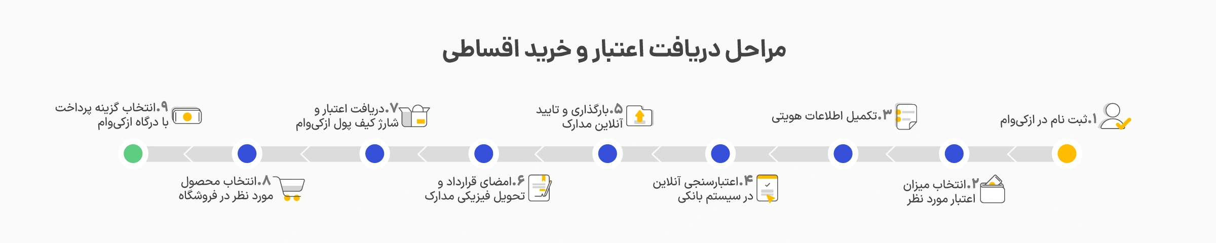 دریافت اعتبار از ازکیوام