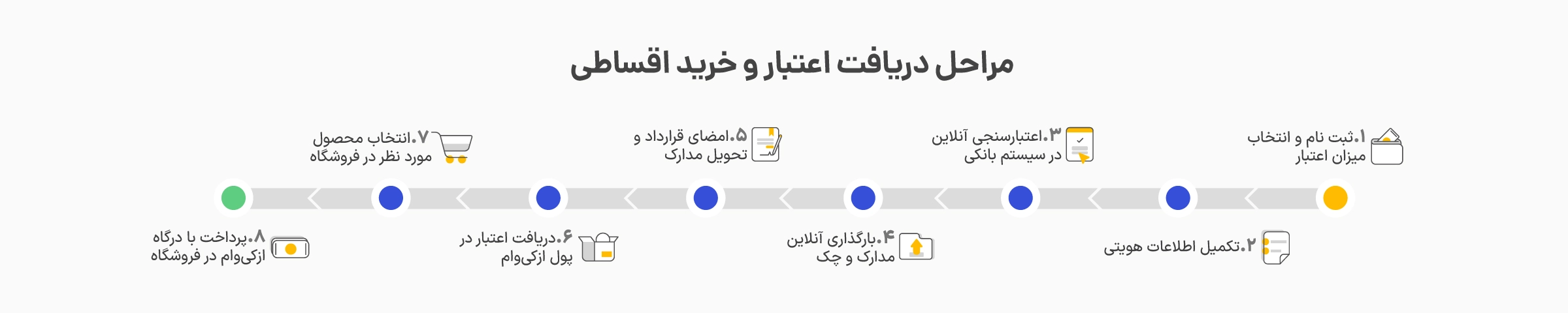 مراحل دریافت اعتبار برای خرید لوازم خانگی از ازکی‌وام