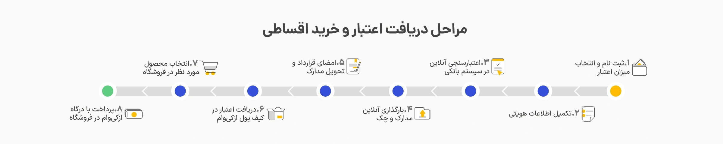 مراحل دریافت اعتبار برای خرید کولر آبی در ازکی‌وام